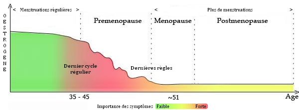 Répartition des symptômes de la ménopause