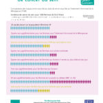 Infographie sur le cancer du sein et le THM