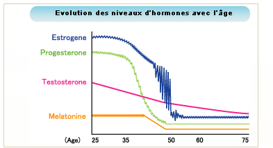 Evolution des niveaux d'hormones avec l'âge