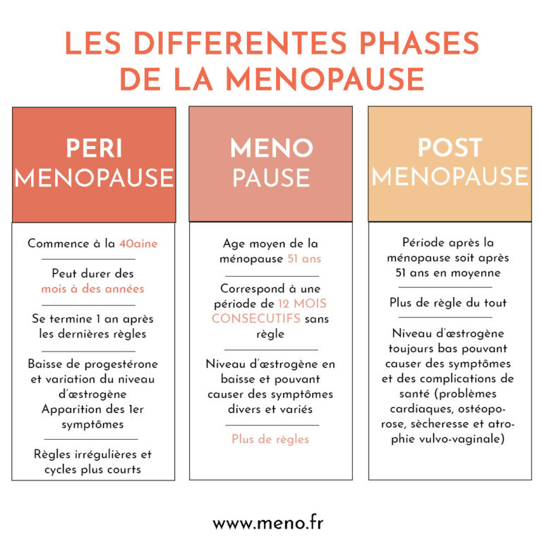La périménopause définition Ménopause information, témoignage, symptômes, traitement
