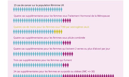 infographie cancer sein ménopause THM